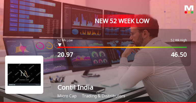 Contil India Ltd Falls to 52-Week Low Amid Continued Downtrend