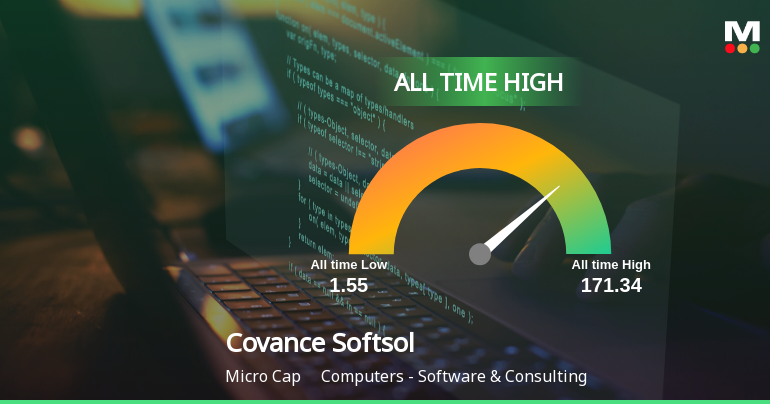 Covance Softsol Ltd Hits All-Time High at Rs.171.34 Mark