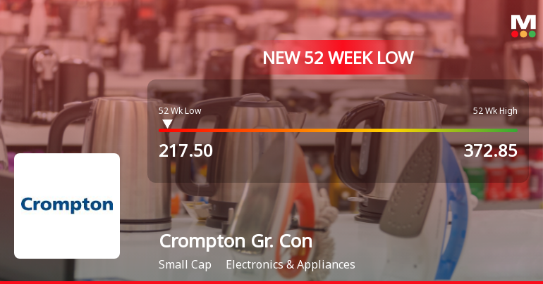Crompton Greaves Consumer Electricals Ltd Falls to 52-Week Low of Rs.217.5