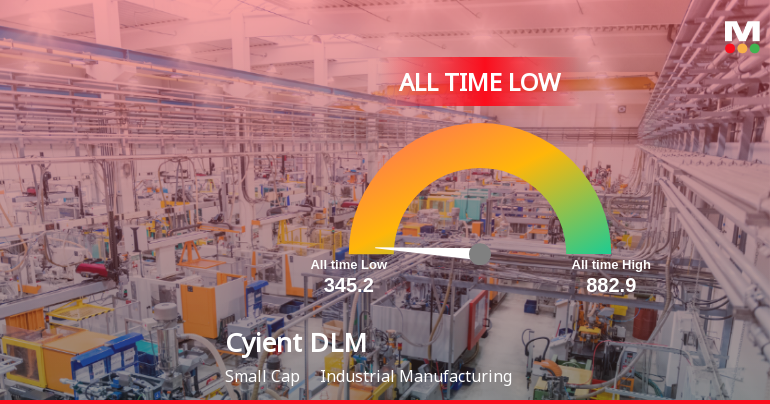 Cyient DLM Ltd Stock Hits All-Time Low Amid Prolonged Downtrend