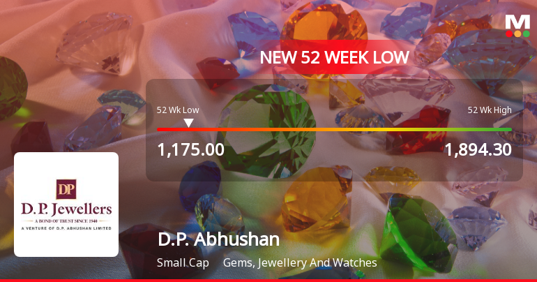 D.P. Abhushan Ltd Stock Falls to 52-Week Low of Rs 1175