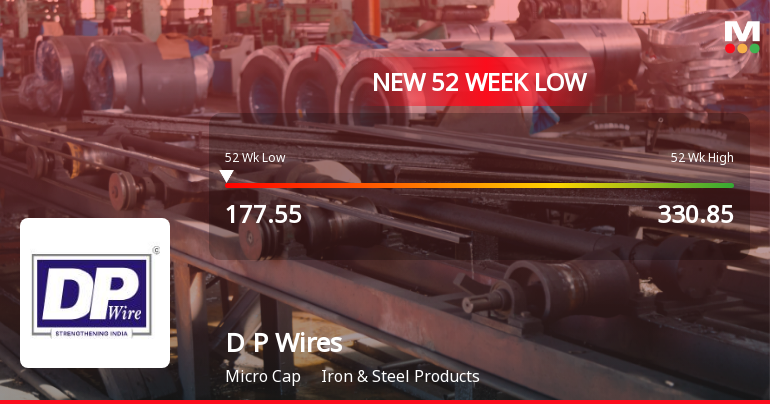 D P Wires Ltd Falls to 52-Week Low Amid Continued Downtrend