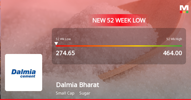 Dalmia Bharat Sugar & Industries Ltd Falls to 52-Week Low of Rs.275.25