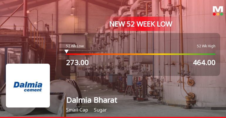 Dalmia Bharat Sugar & Industries Ltd Falls to 52-Week Low of Rs.274
