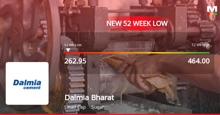 Dalmia Bharat Sugar & Industries Ltd Falls to 52-Week Low of Rs.263.45