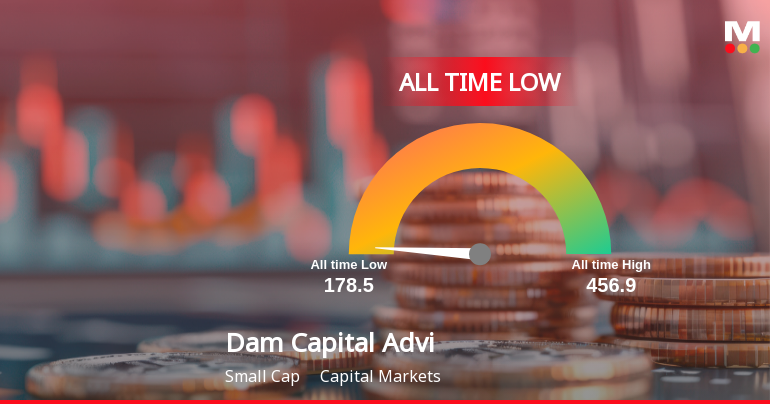Dam Capital Advisors Ltd Hits All-Time Low Amid Prolonged Downtrend