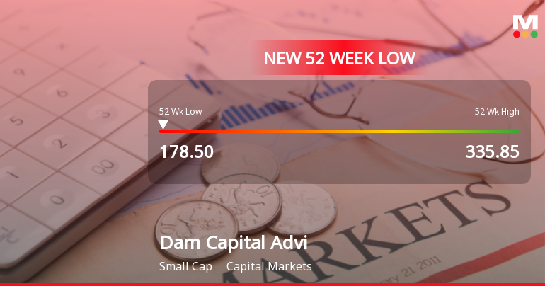 Dam Capital Advisors Ltd Falls to 52-Week Low of Rs.180.3 Amid Market Pressure