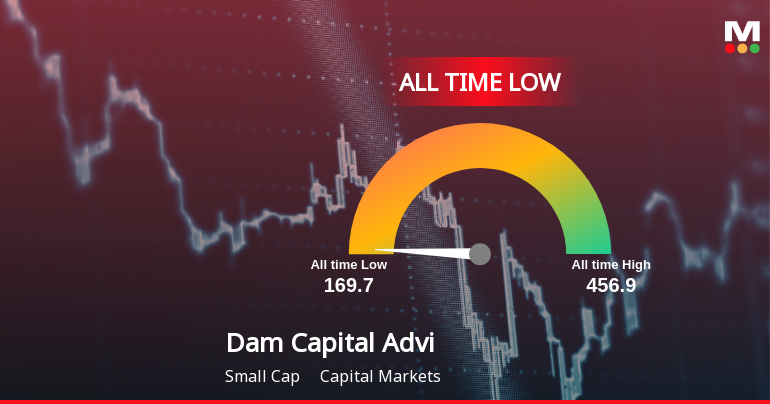 Dam Capital Advisors Ltd Hits All-Time Low Amid Prolonged Downtrend