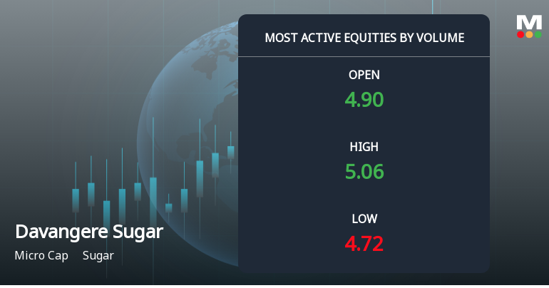 Davangere Sugar Company Ltd Sees Exceptional Volume Surge Amid Positive Momentum