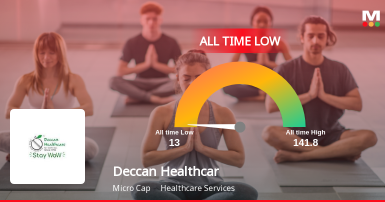 Deccan Health Care Ltd Hits All-Time Low Amid Continued Market Underperformance