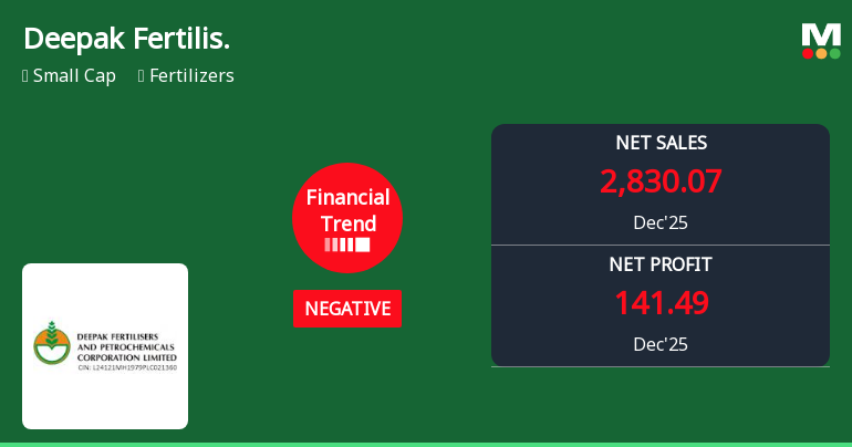Deepak Fertilisers Reports Sharp Quarterly Decline Amid Rising Costs and Margin Pressure