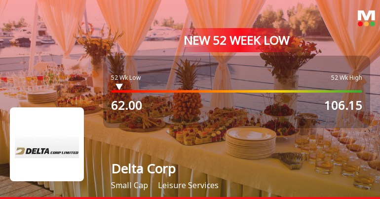 Delta Corp Ltd. Stock Falls to 52-Week Low of Rs.62.19