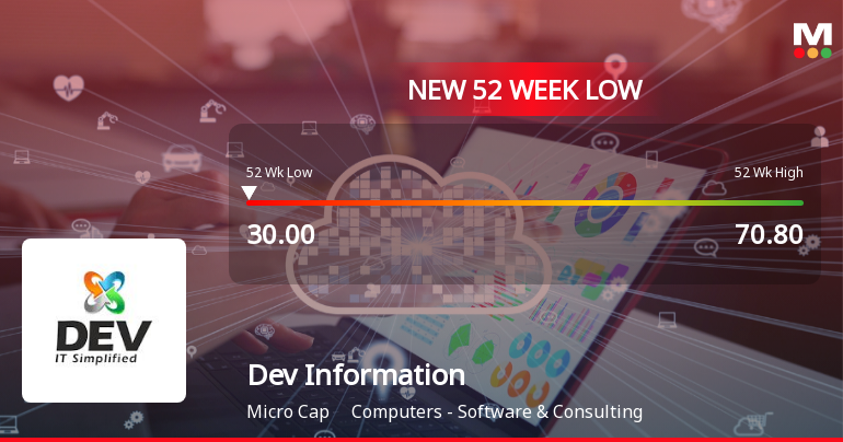 Dev Information Technology Ltd Stock Falls to 52-Week Low Amid Continued Underperformance