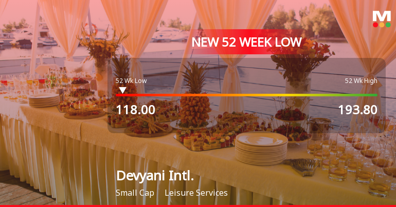 Devyani International Ltd Stock Falls to 52-Week Low of Rs.122.6