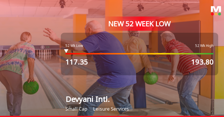 Devyani International Ltd Stock Hits 52-Week Low Amid Continued Downtrend