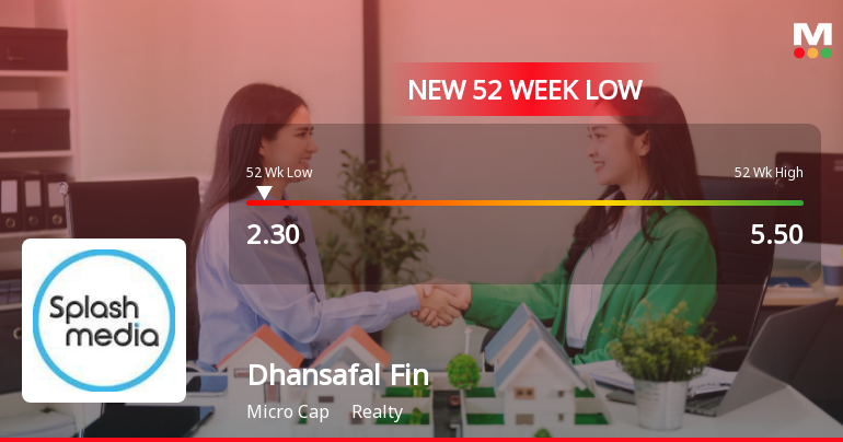 Dhansafal Finserve Ltd Falls to 52-Week Low Amid Continued Downtrend