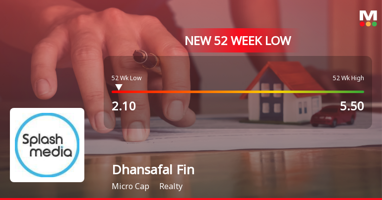 Dhansafal Finserve Ltd Falls to 52-Week Low Amid Continued Downtrend