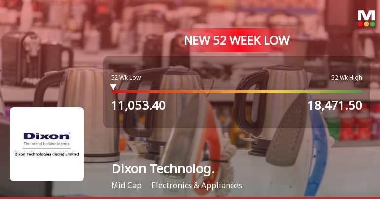 Dixon Technologies (India) Ltd Falls to 52-Week Low of Rs.11175