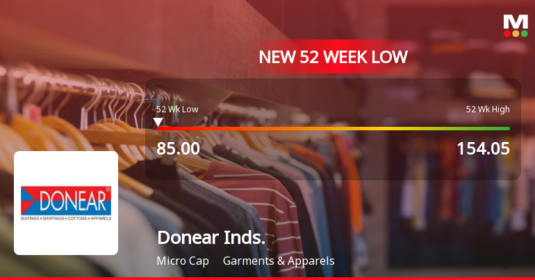 Donear Industries Ltd Stock Falls to 52-Week Low of Rs.85