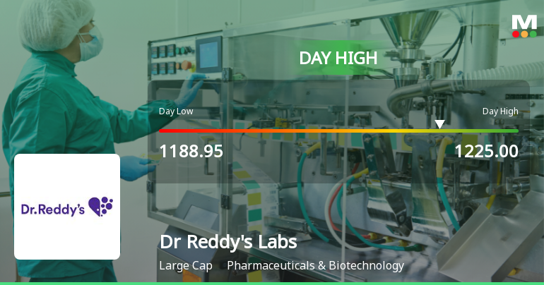 Dr Reddys Laboratories Ltd Hits Intraday High with 4.98% Surge on 22 Jan 2026