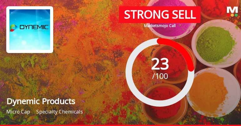 Dynemic Products Ltd is Rated Strong Sell