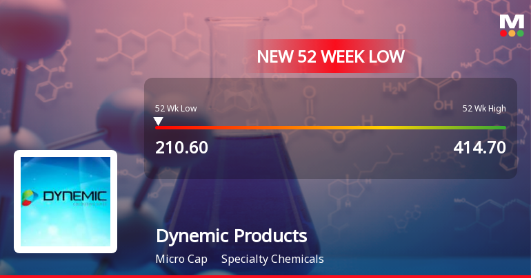 Dynemic Products Ltd Falls to 52-Week Low of Rs.210.6 Amid Continued Downtrend