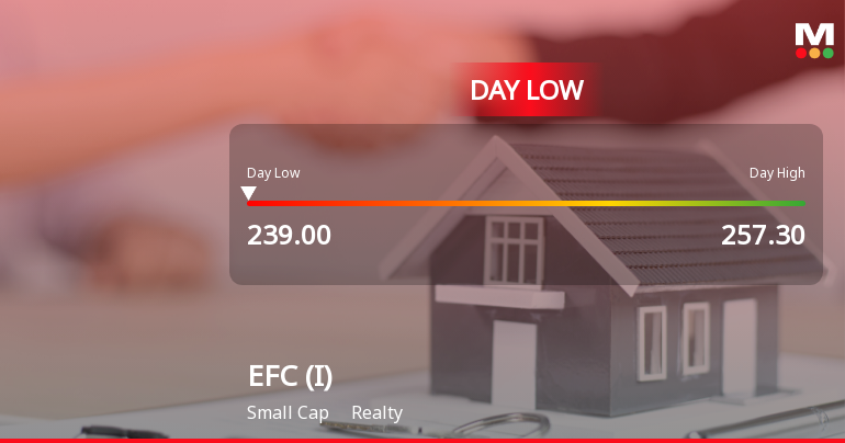 EFC (I) Ltd Hits Intraday Low Amid Price Pressure on 23 Jan 2026