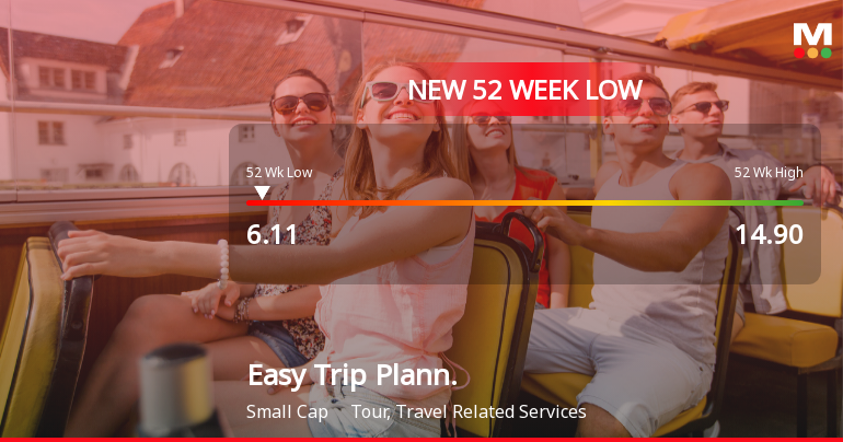 Easy Trip Planners Ltd Falls to 52-Week Low Amid Continued Financial Struggles