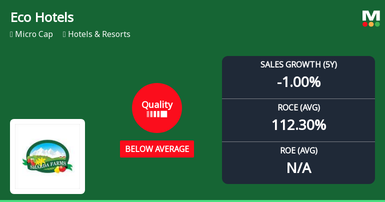Eco Hotels and Resorts Ltd Quality Grade Downgrade Highlights Fundamental Challenges