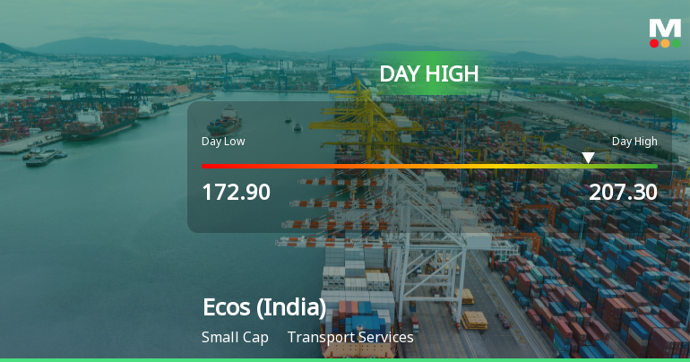 Ecos (India) Mobility & Hospitality Ltd Hits Intraday High with 16.19% Surge