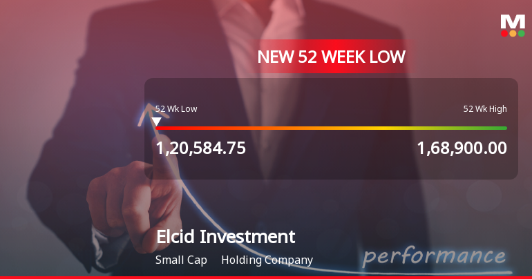 Elcid Investments Ltd Falls to 52-Week Low of Rs.120,584.75 Amidst Weak Financials