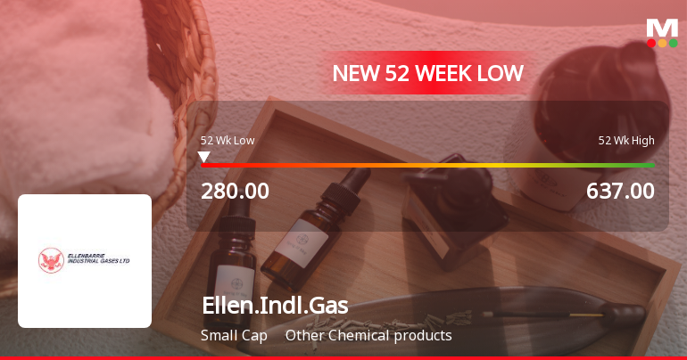 Ellenbarrie Industrial Gases Ltd Falls to 52-Week Low of Rs.282.45