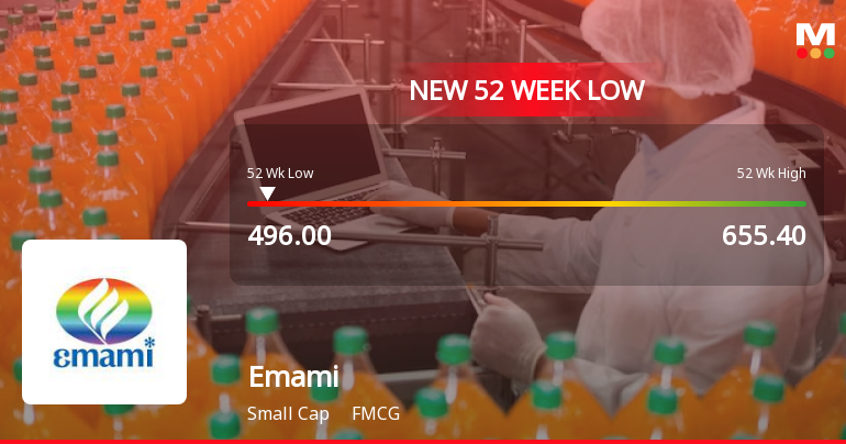 Emami Ltd. Stock Falls to 52-Week Low of Rs.496 Amidst Continued Underperformance