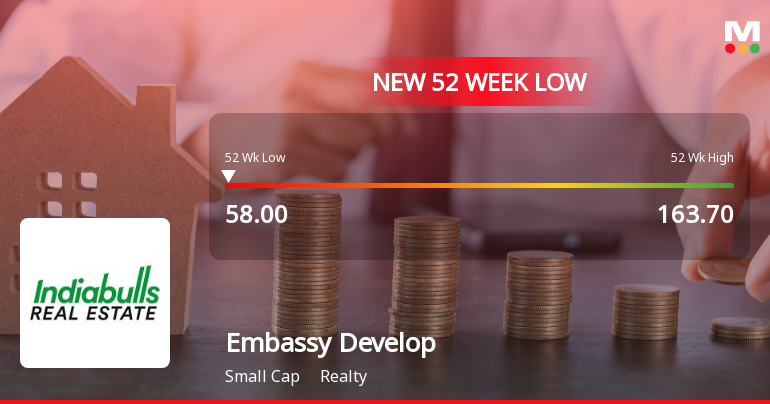 Embassy Developments Ltd Stock Falls to 52-Week Low of Rs.58