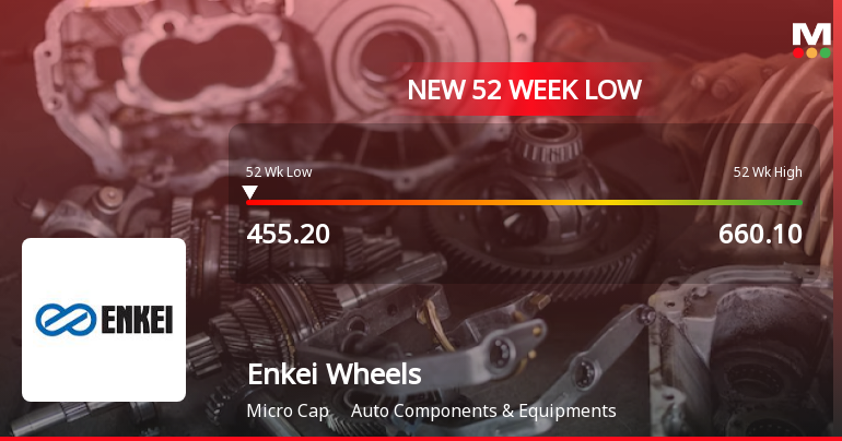 Enkei Wheels India Ltd Falls to 52-Week Low of Rs.455.55 Amid Continued Downtrend