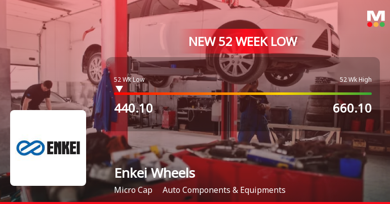 Enkei Wheels India Ltd Falls to 52-Week Low of Rs 440.1 Amidst Continued Underperformance