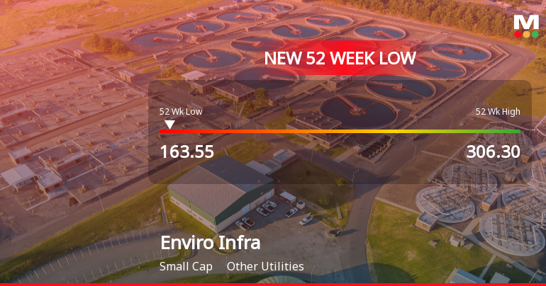 Enviro Infra Engineers Ltd Falls to 52-Week Low of Rs.165