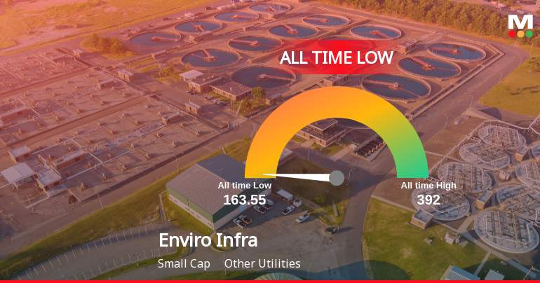 Enviro Infra Engineers Ltd Hits All-Time Low Amid Prolonged Downtrend