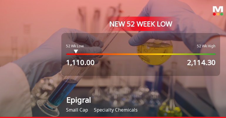 Epigral Ltd Stock Hits 52-Week Low at Rs.1110 Amidst Continued Downtrend