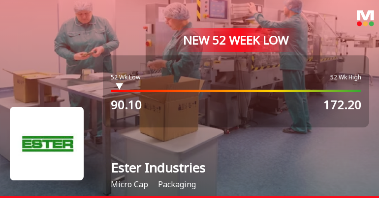 Ester Industries Ltd Stock Hits 52-Week Low Amidst Continued Downtrend