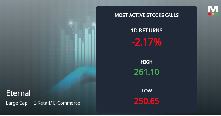 Eternal Ltd Sees Surge in Call Option Activity Amid Mixed Technical Signals