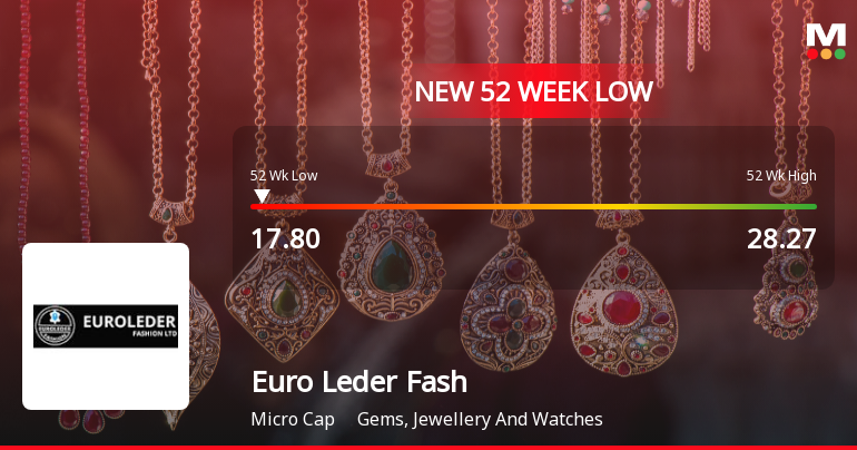 Euro Leder Fashion Ltd Falls to 52-Week Low of Rs.17.8 Amidst Weak Fundamentals