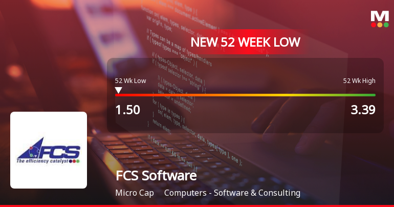 FCS Software Solutions Ltd Falls to 52-Week Low of Rs.1.5