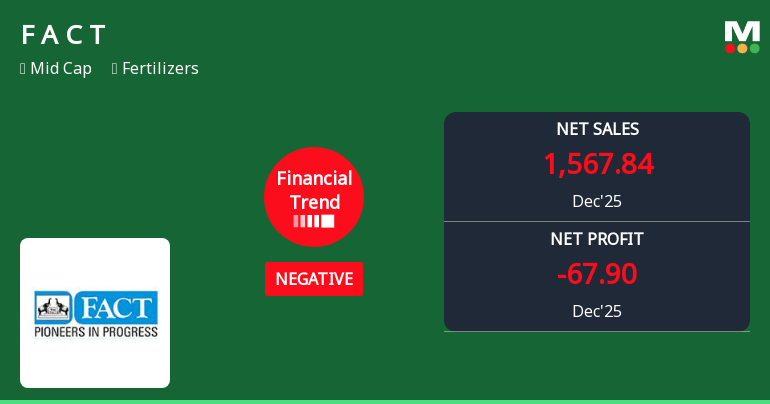 Fertilizers & Chemicals Travancore Ltd Reports Sharp Quarterly Decline Amid Rising Sales