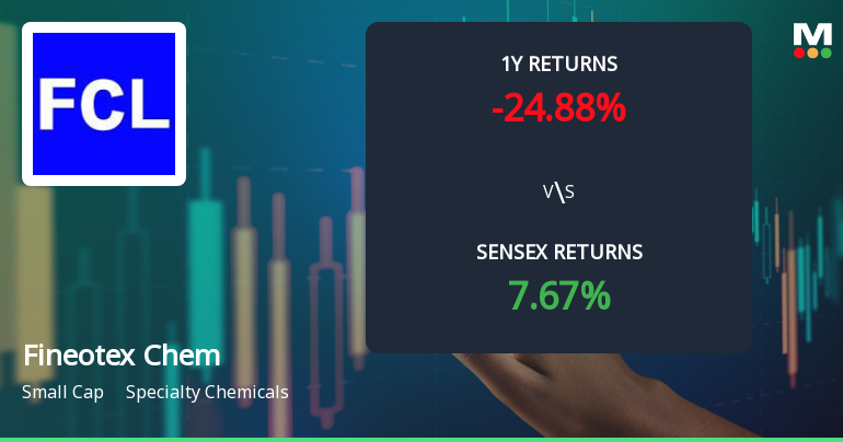 Fineotex Chemical Ltd Faces Intensified Downtrend Amid Bearish Technical Signals