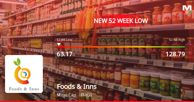 Foods & Inns Ltd Stock Hits 52-Week Low Amidst Continued Downtrend