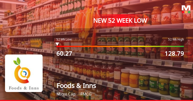 Foods & Inns Ltd Stock Falls to 52-Week Low of Rs.60.27
