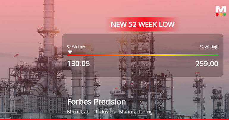 Forbes Precision Tools & Machine Parts Ltd Falls to 52-Week Low of Rs.130.05