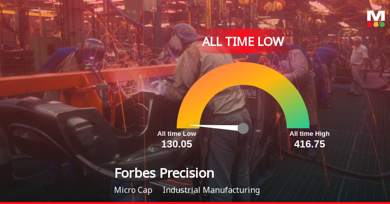 Forbes Precision Tools & Machine Parts Ltd Hits All-Time Low Amid Prolonged Downtrend