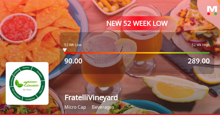Fratelli Vineyards Ltd Stock Falls to 52-Week Low of Rs.90